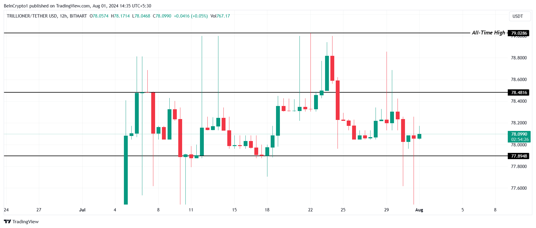 TLC Price Analysis. 