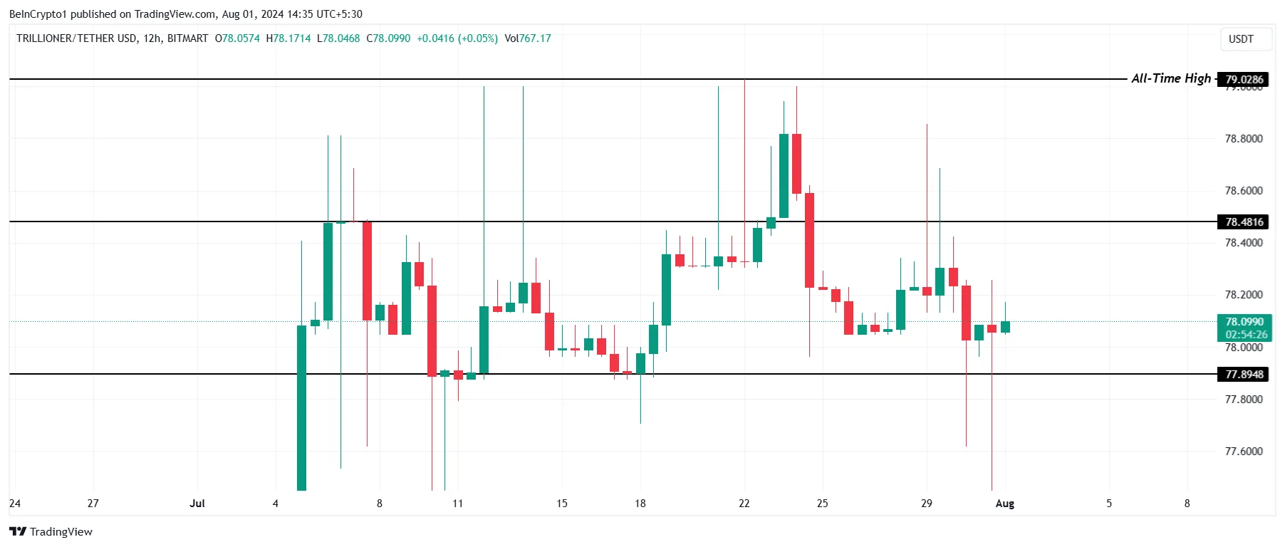 TLC Price Analysis.