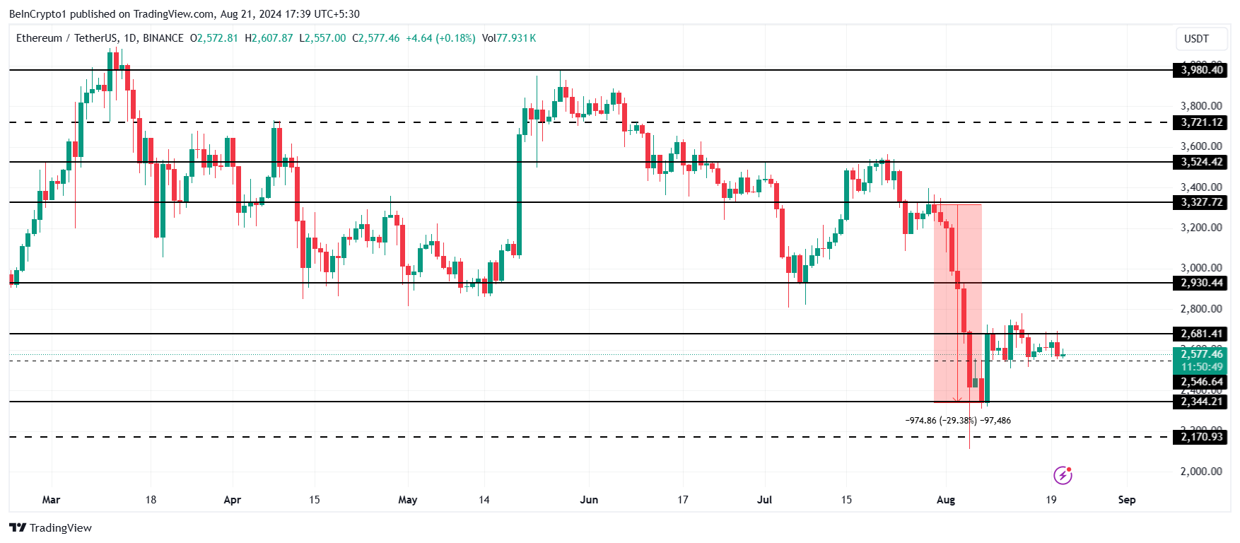 Ethereum price analysis. 