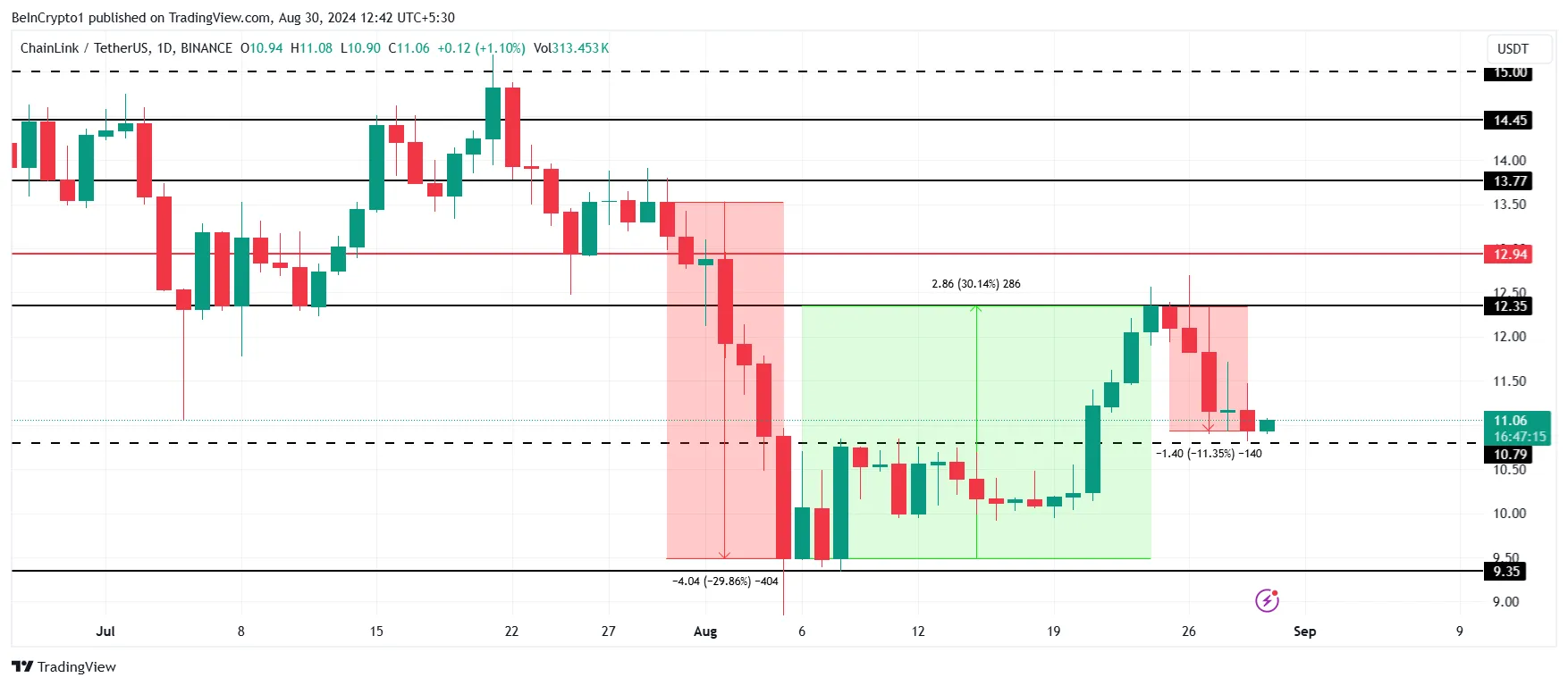 Chainlink Price Analysis.