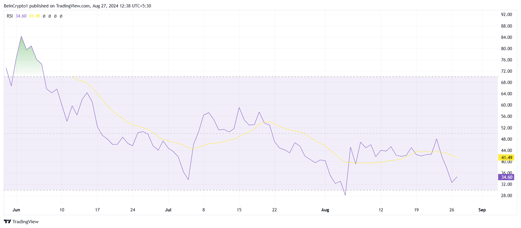 Notcoin RSI.