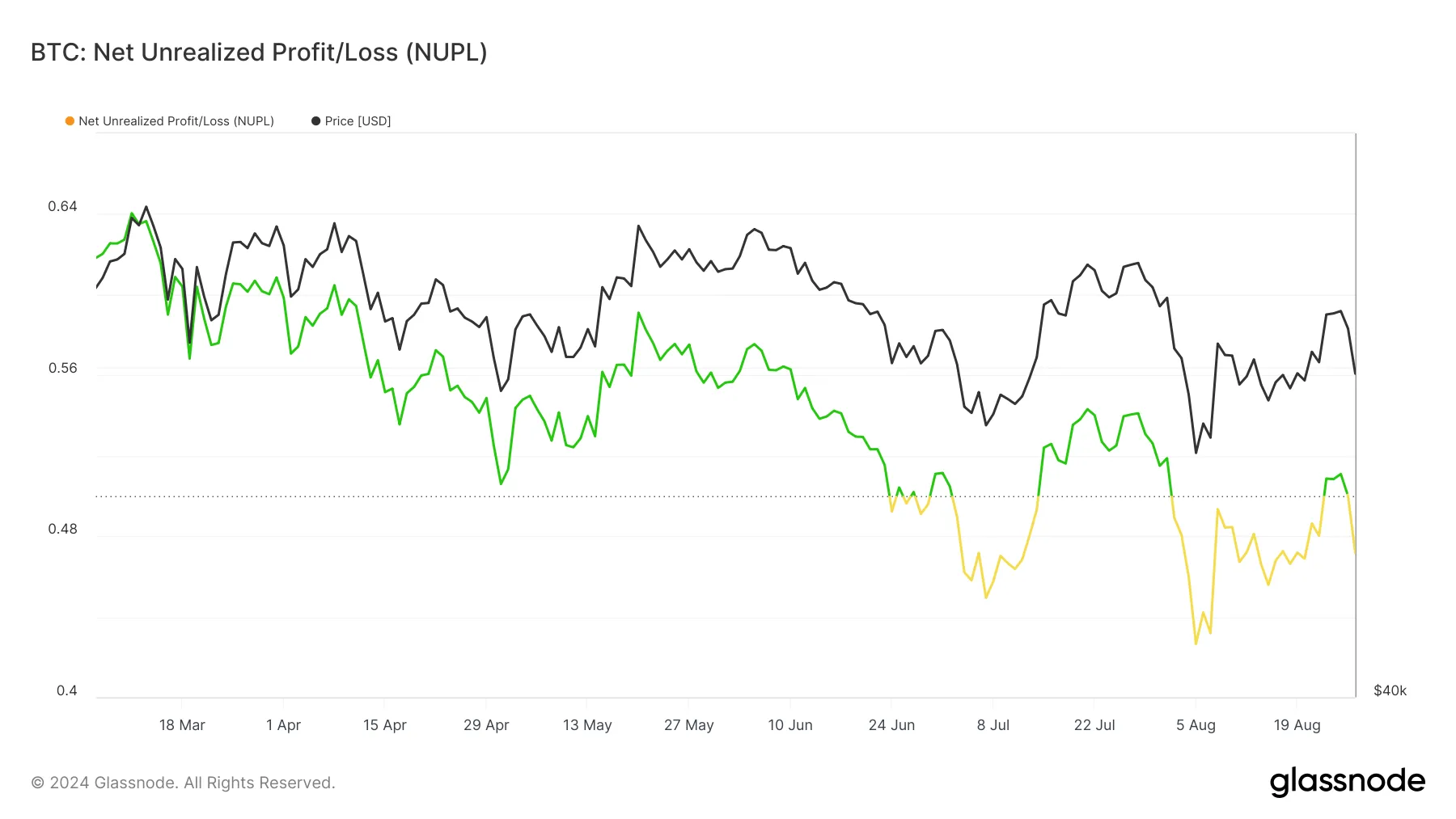 Bitcoin NUPL. 