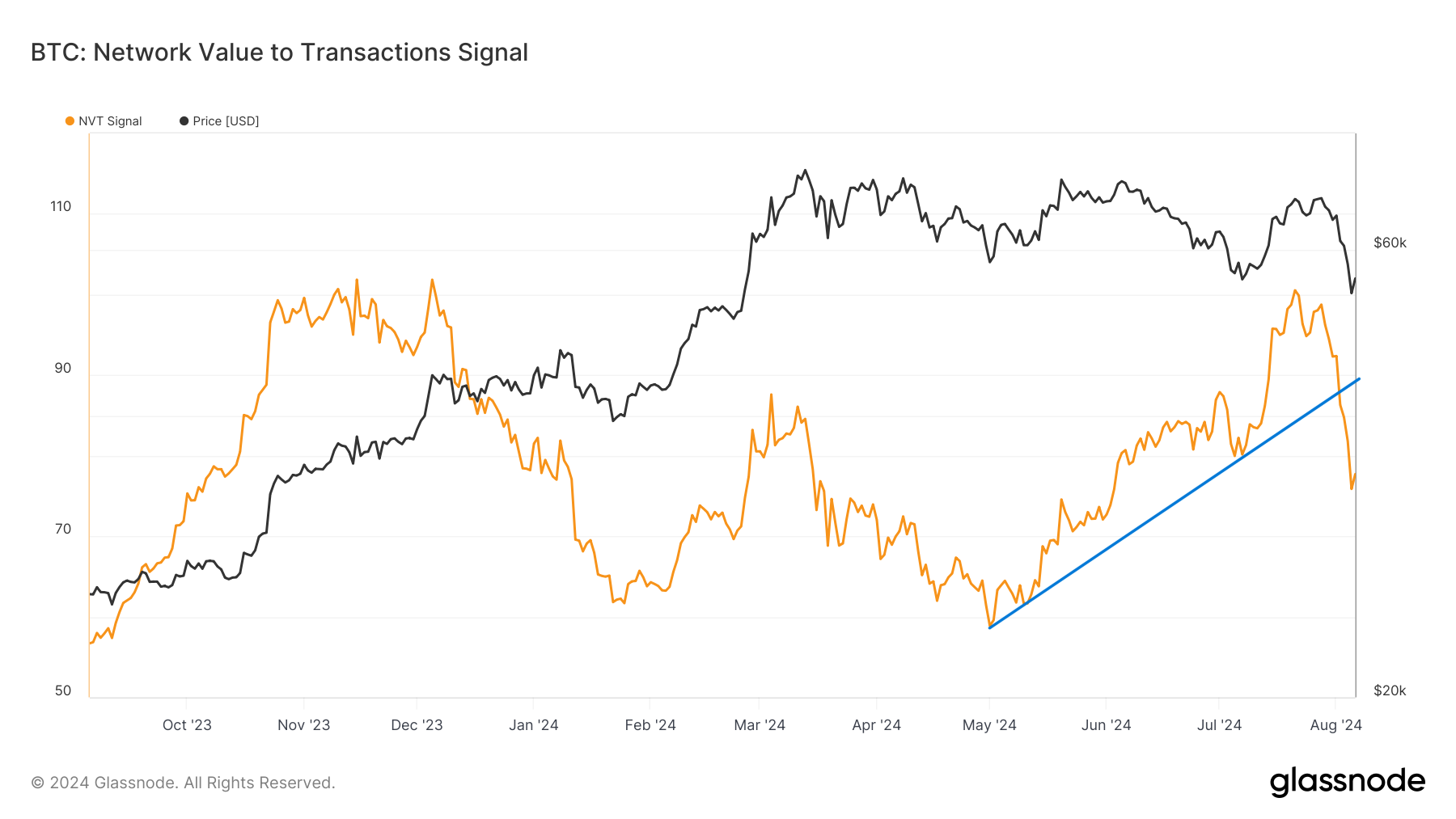 Bitcoin NVT Signal.