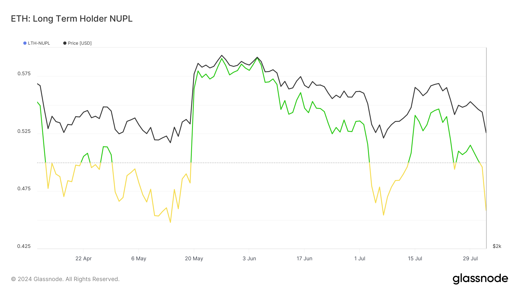 Ethereum LTH-NUPL. 