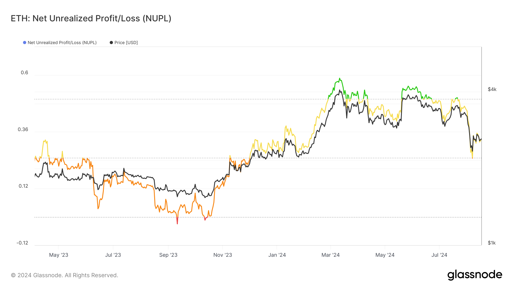 Ethereum NUPL.