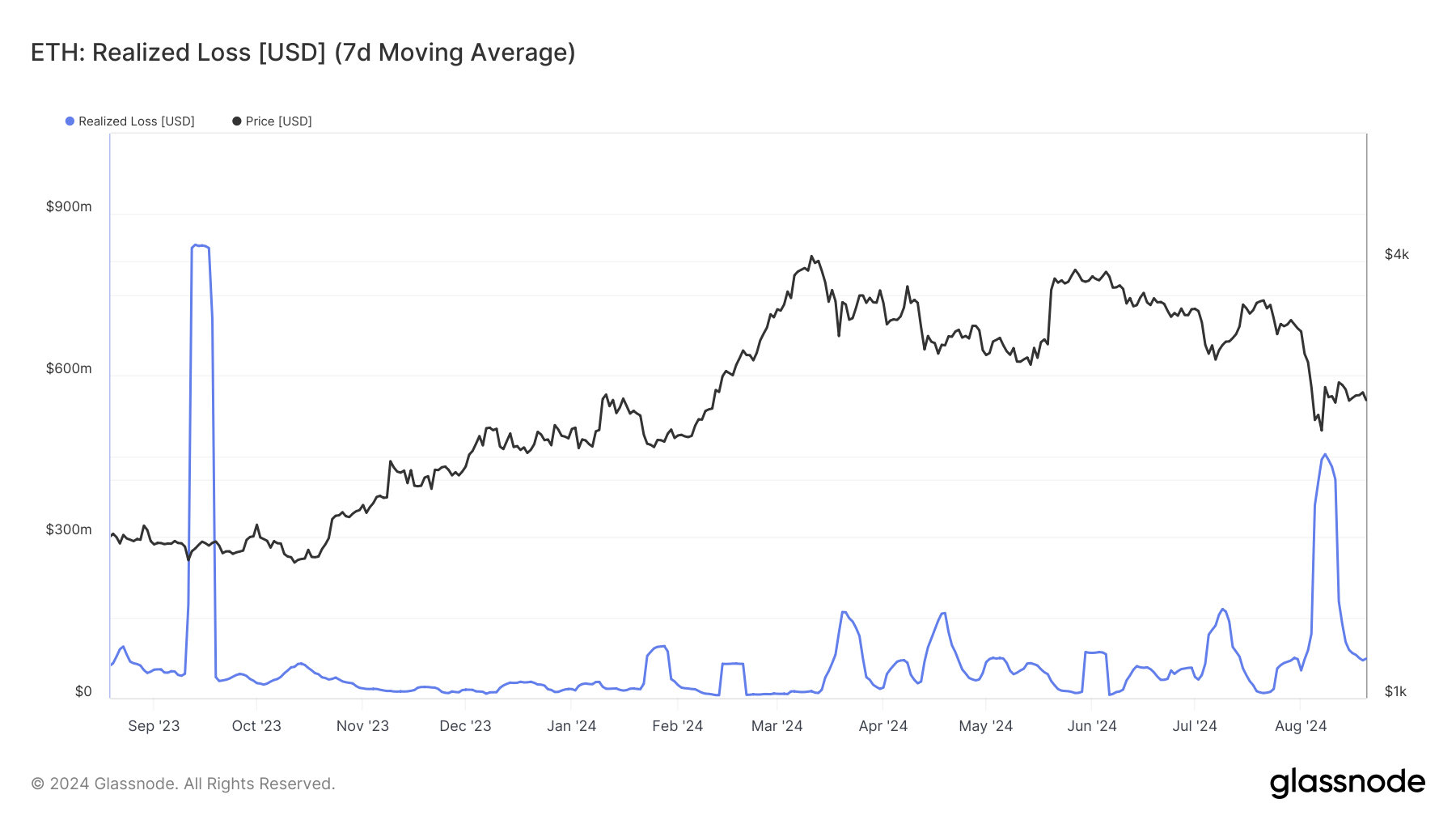 Realized losses of Ethereum. 