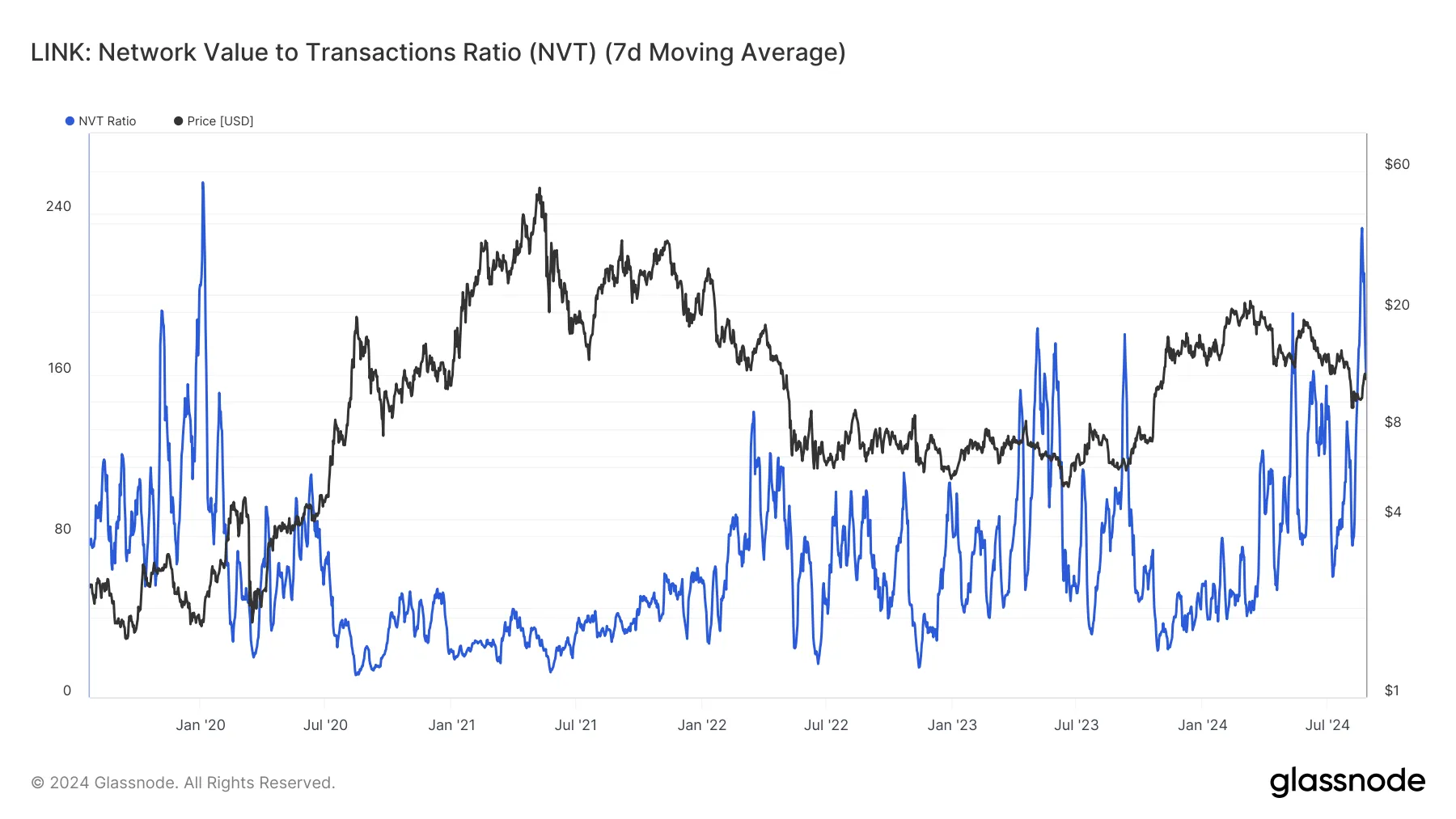 Chainlink NVT Ratio.