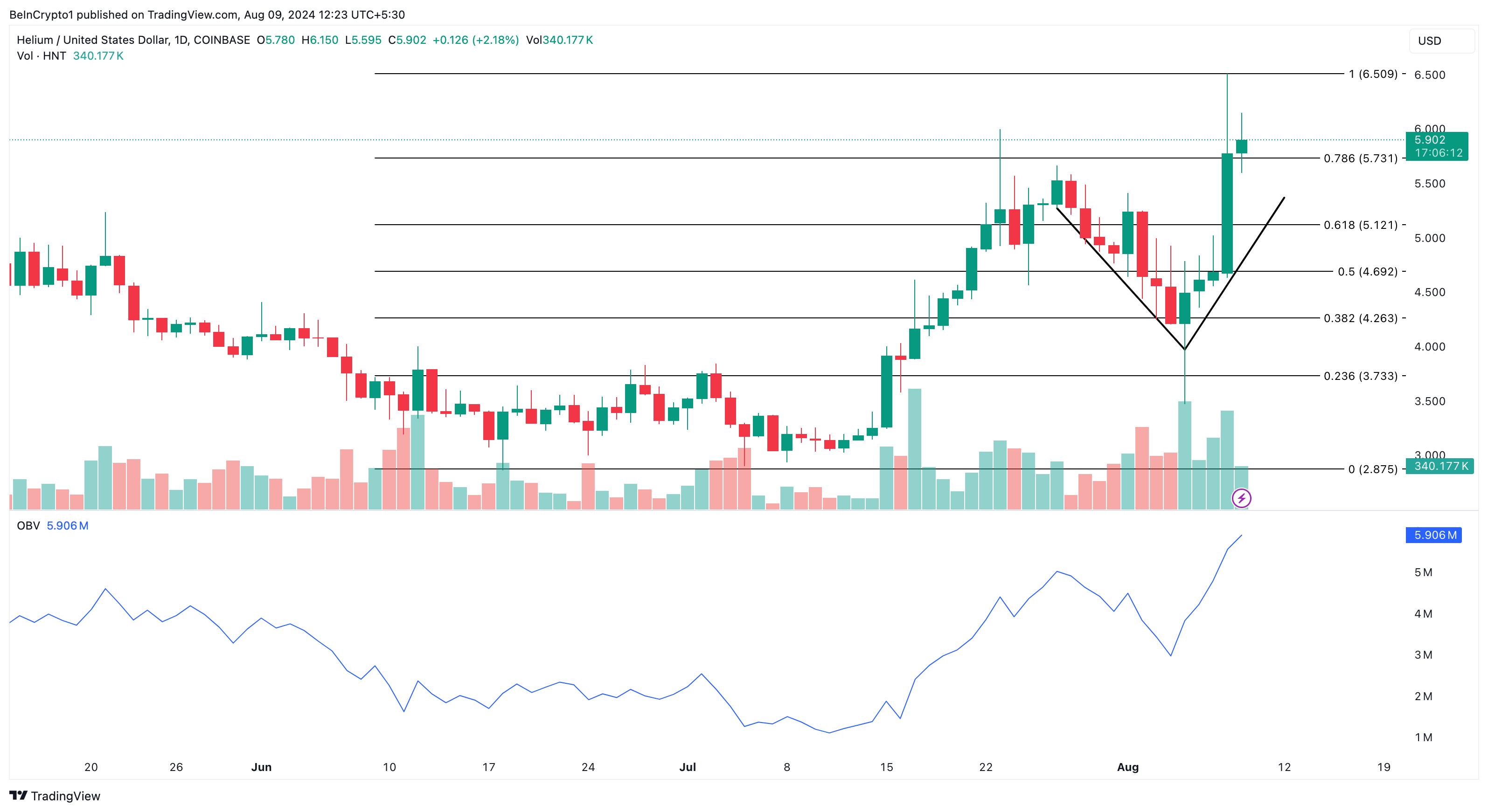 Helium Daily Analysis. 
