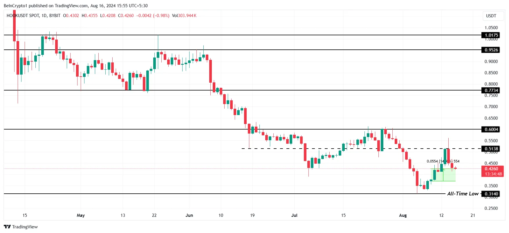 HOOK Price Analysis. 