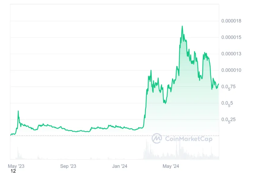 PEPE price: CoinMarketCap