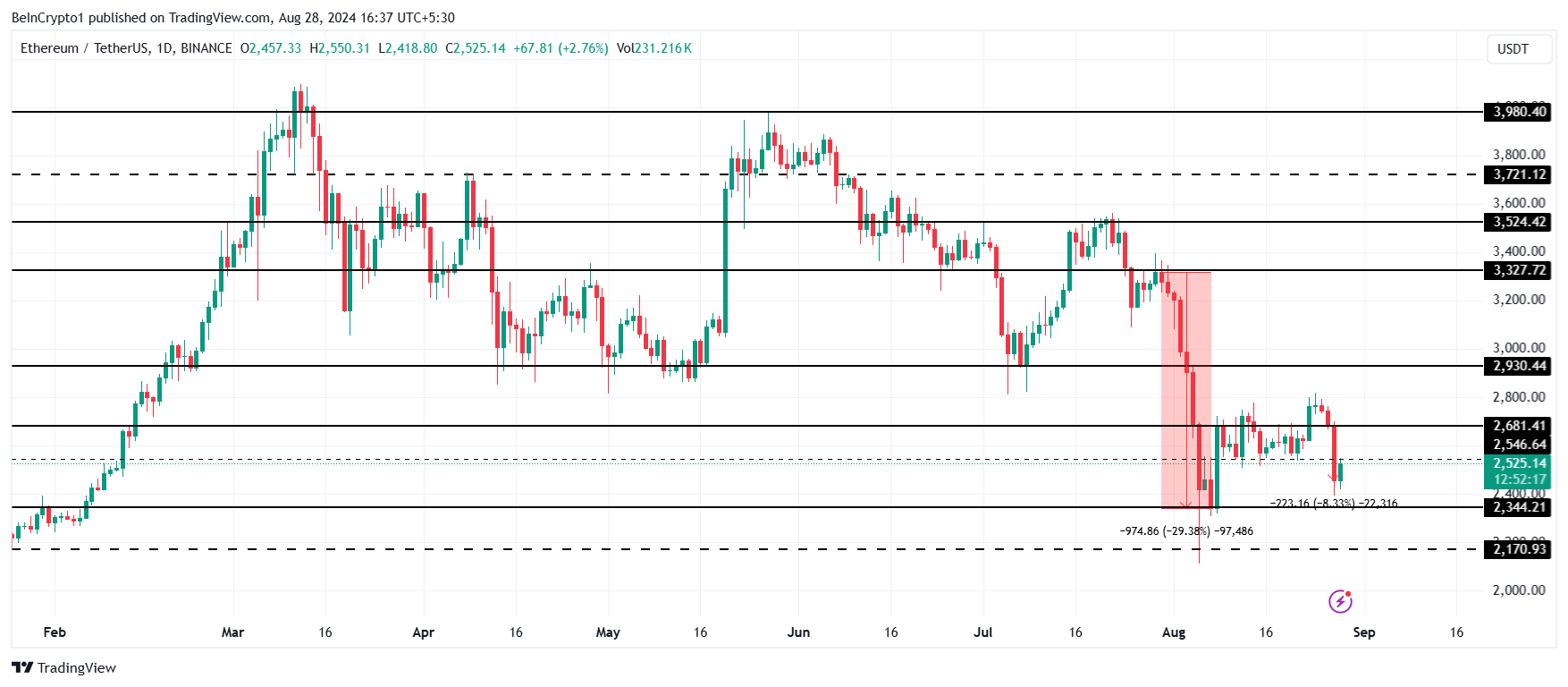 Ethereum Price Analysis. 