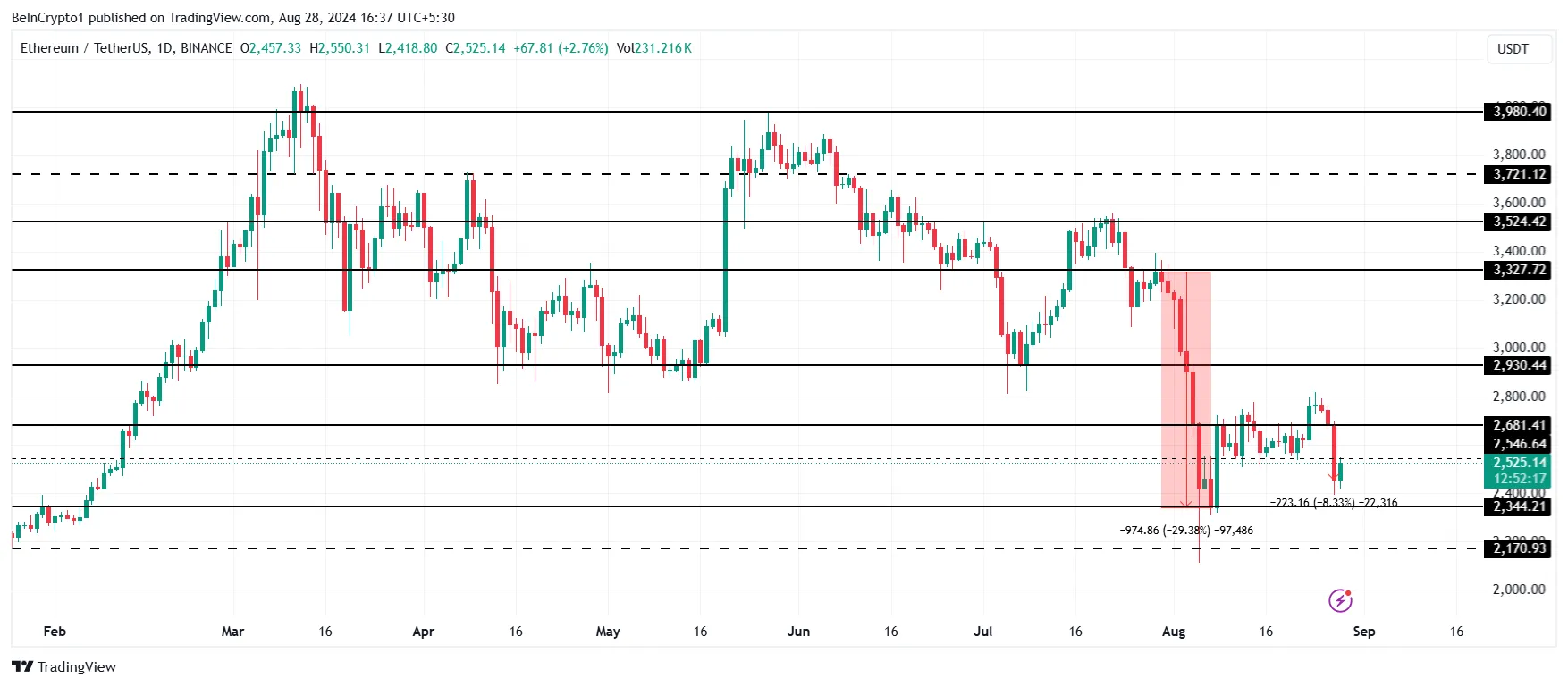 Ethereum Price Analysis. 