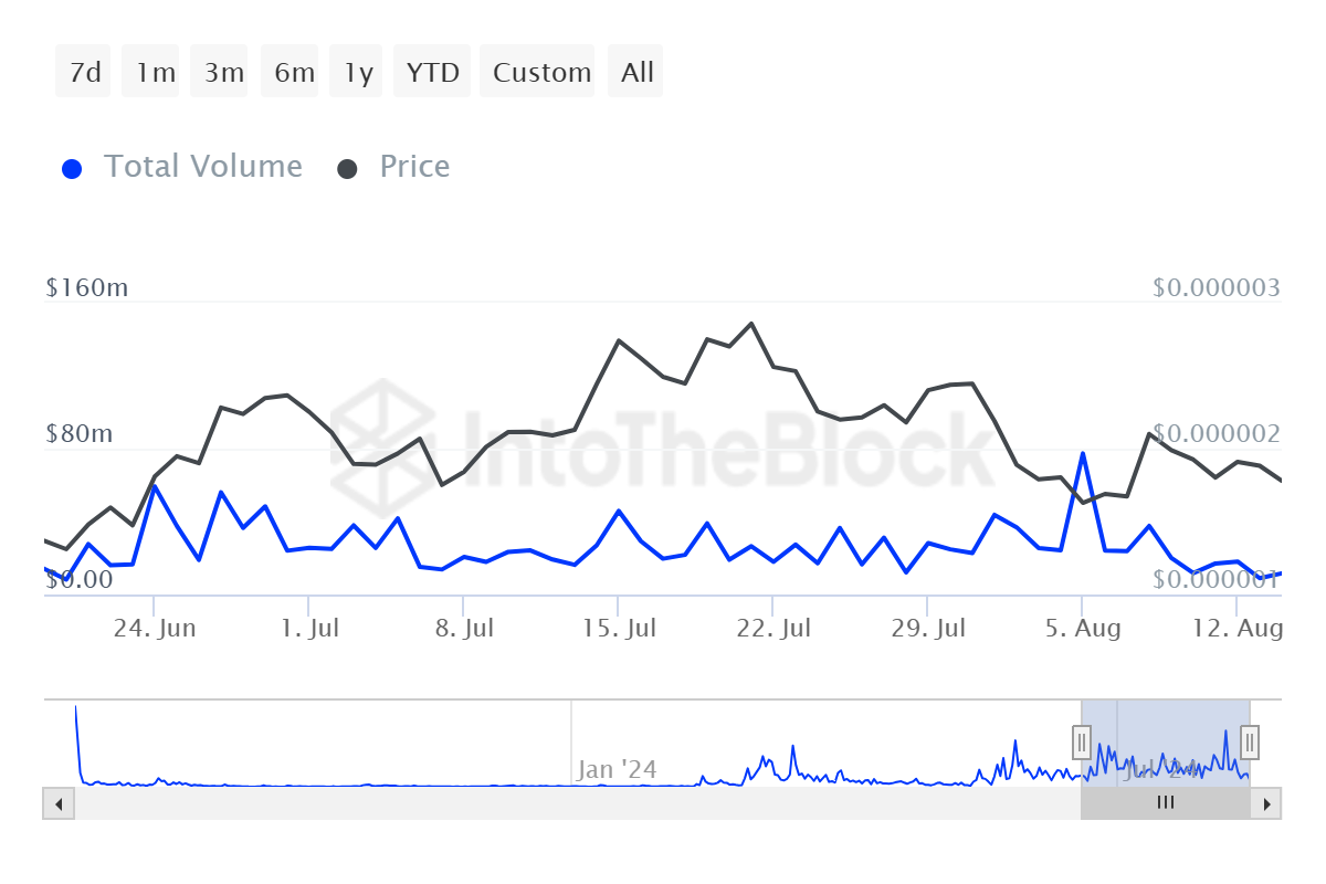 MOG transaction volume