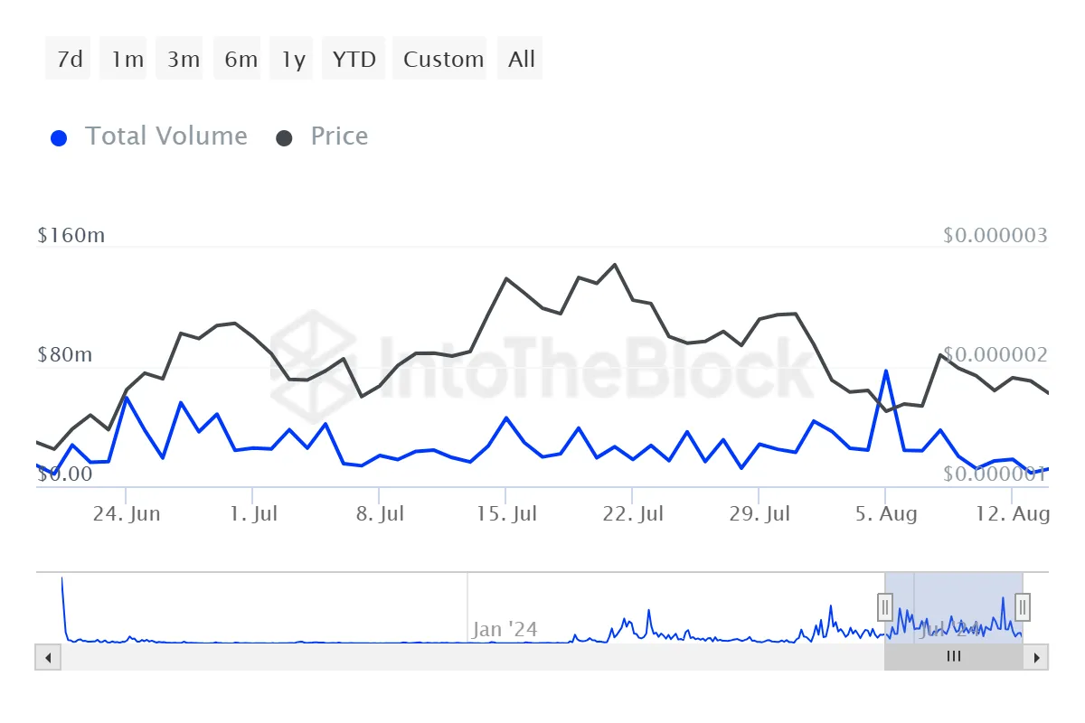 MOG Transaction Volume