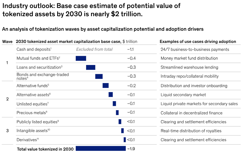 Previsioni di mercato degli asset tokenizzati entro il 2030.