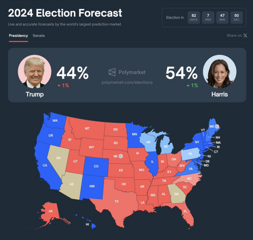 Trump and Harris Presidential Elections Chances.