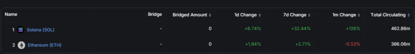 Fornitura di PYUSD su Solana ed Ethereum.