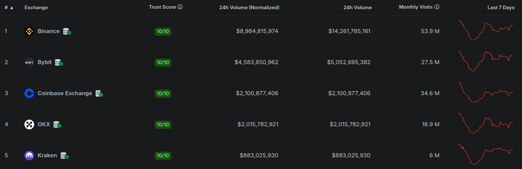 Scambi di criptovalute per volume degli scambi