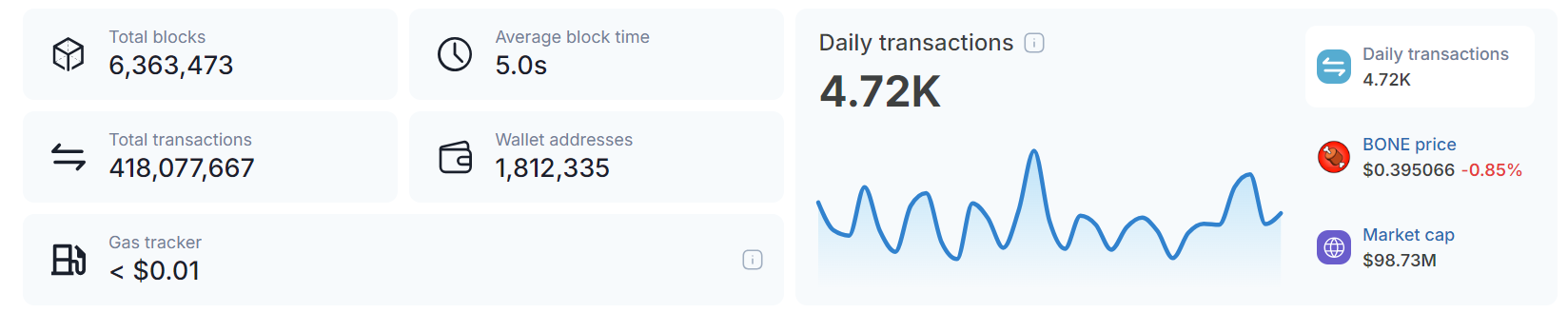 Conteggio delle transazioni dello Shibarium.