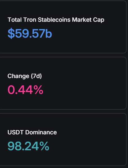 Capitalizzazione di mercato delle stablecoin di Tron.