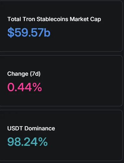 Tron Stablecoin Market Cap.