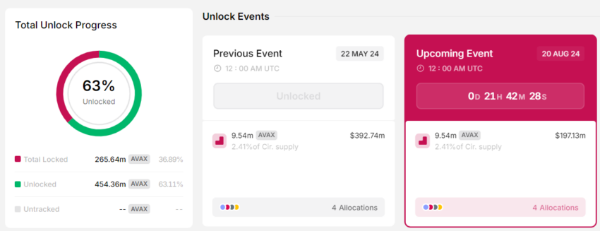 AVAX Token Unlock.