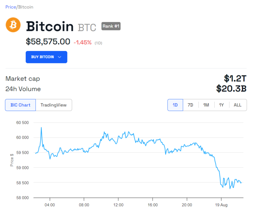 Andamento del prezzo di BTC.