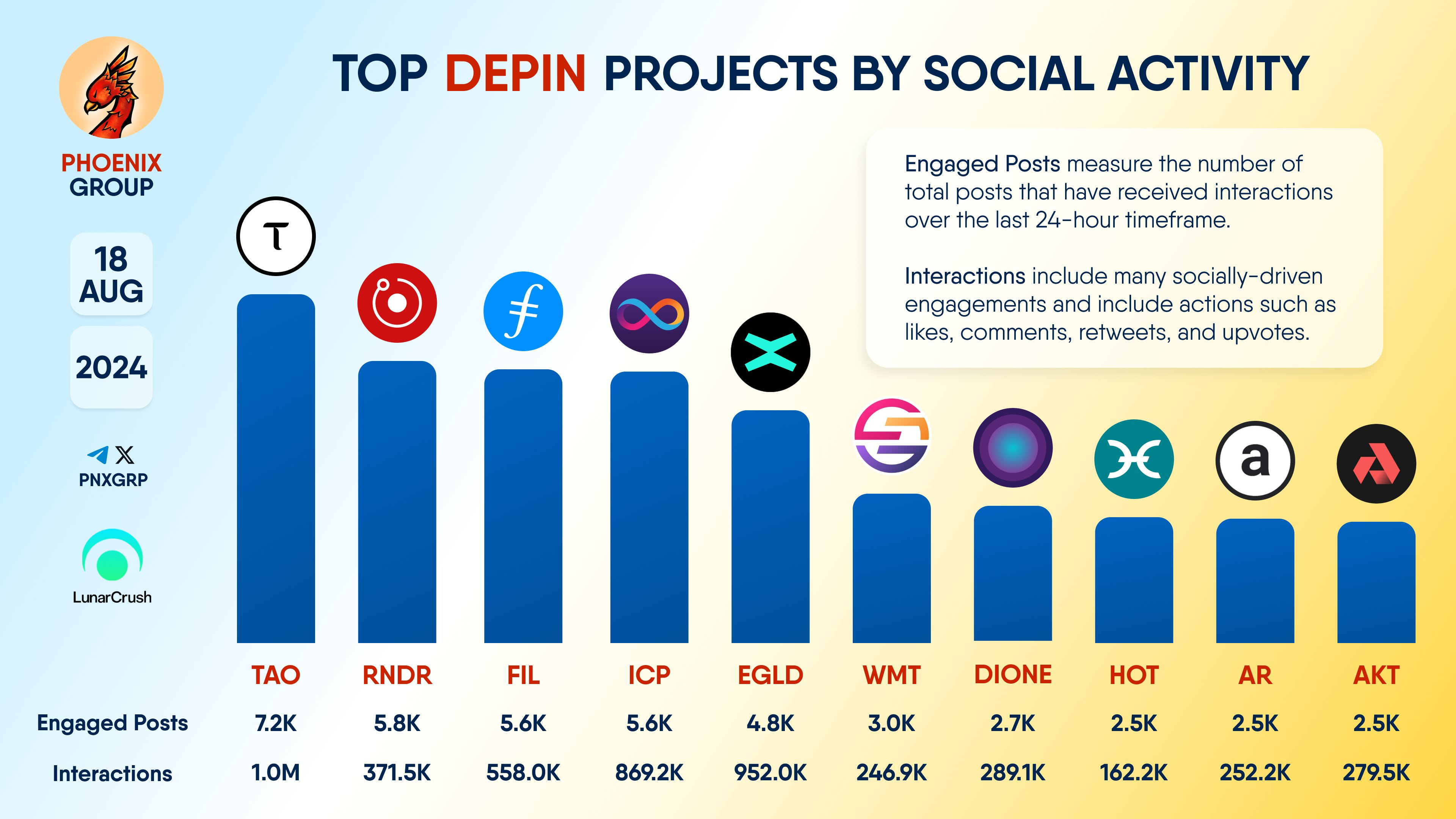 Top DePin Projects by Social Activity