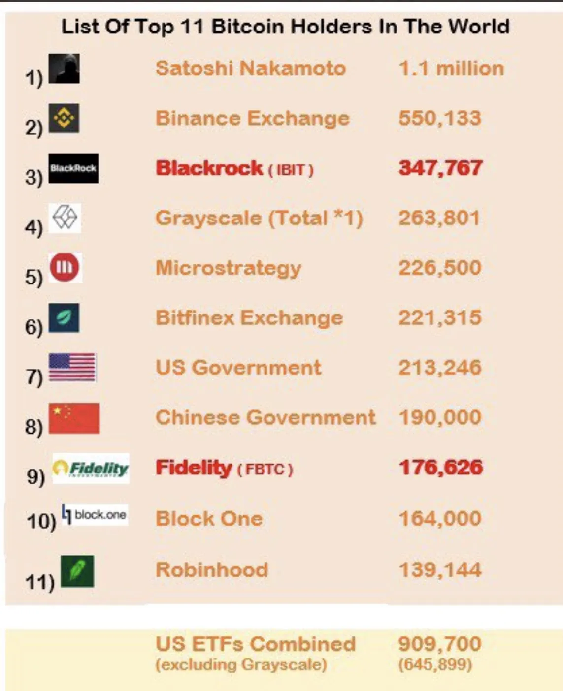 top BTC holders