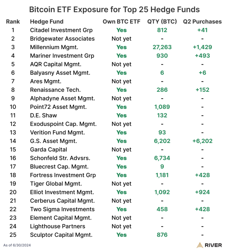 I migliori hedge fund statunitensi con esposizione agli ETF Bitcoin.