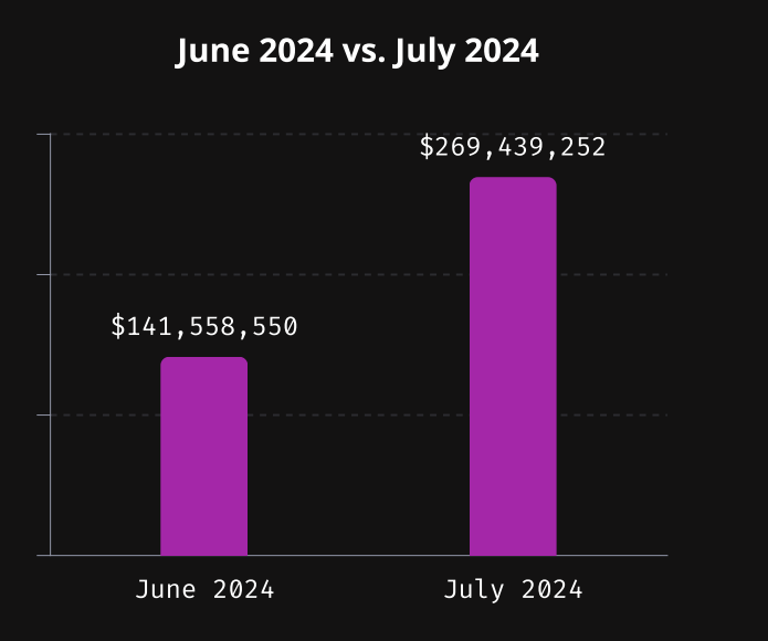 Crypto Losses in June vs. July 2024.