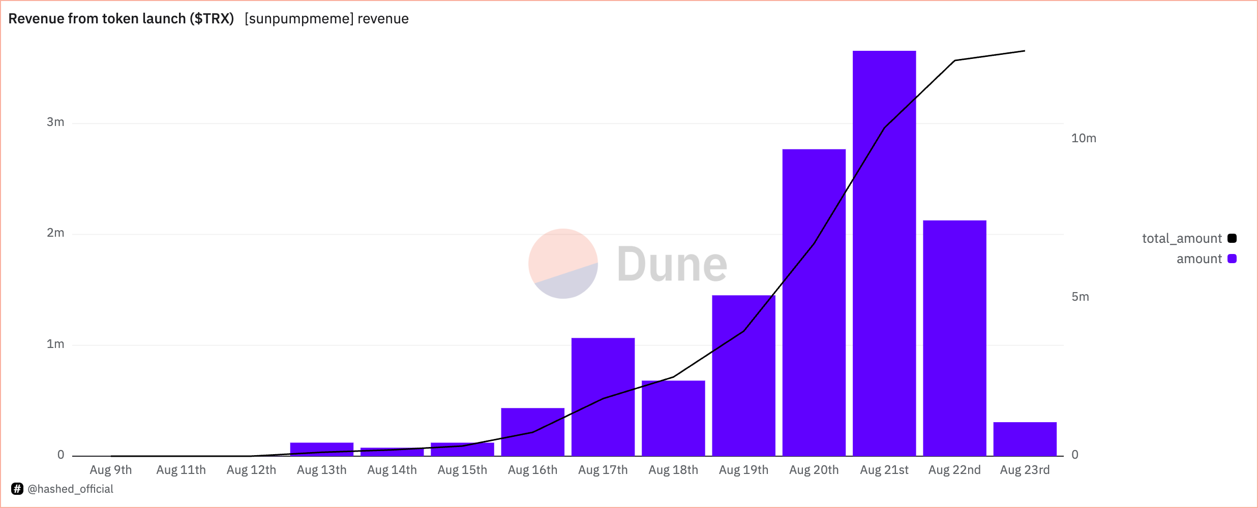 Entrate TRX dal token lanciato tramite SunPump