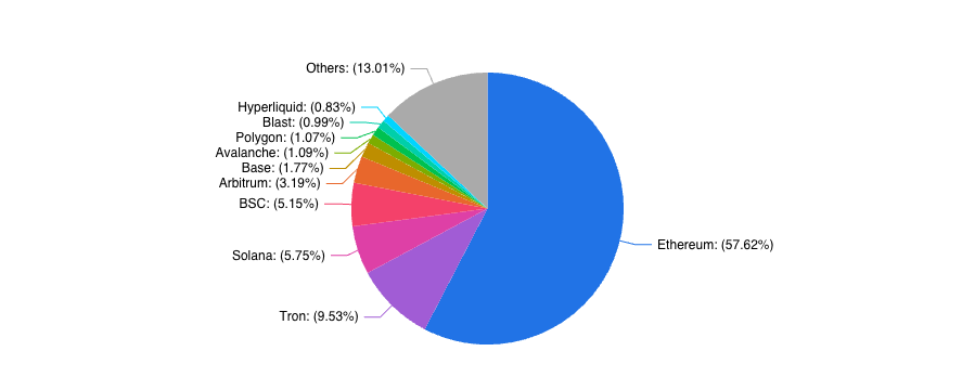 Total Value Locked All Chains