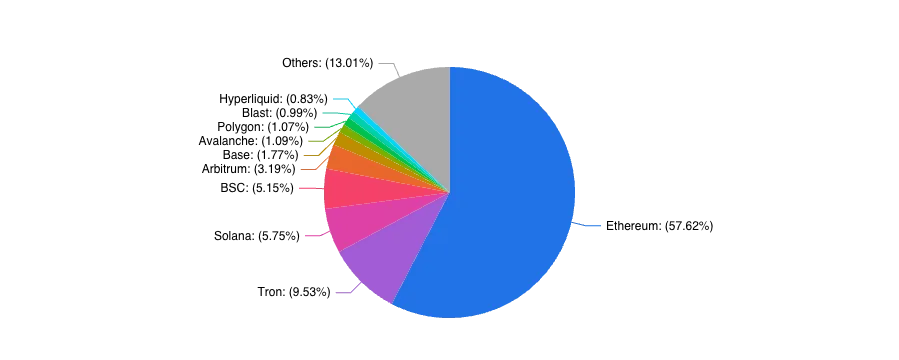 Total Value Locked All Chains