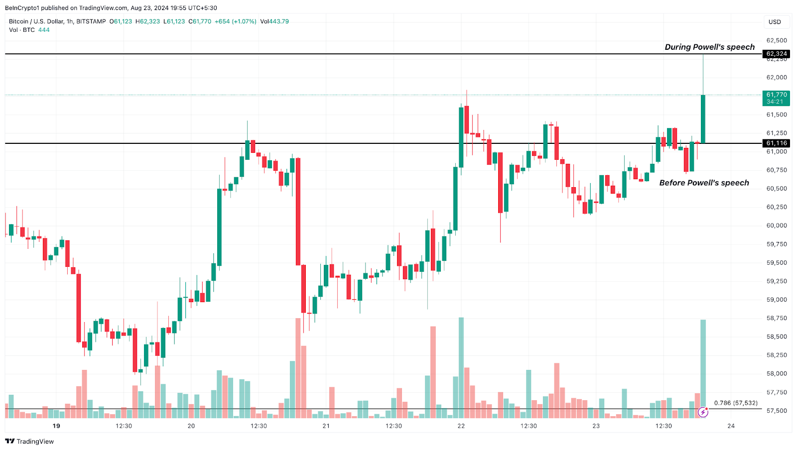 BTC price action