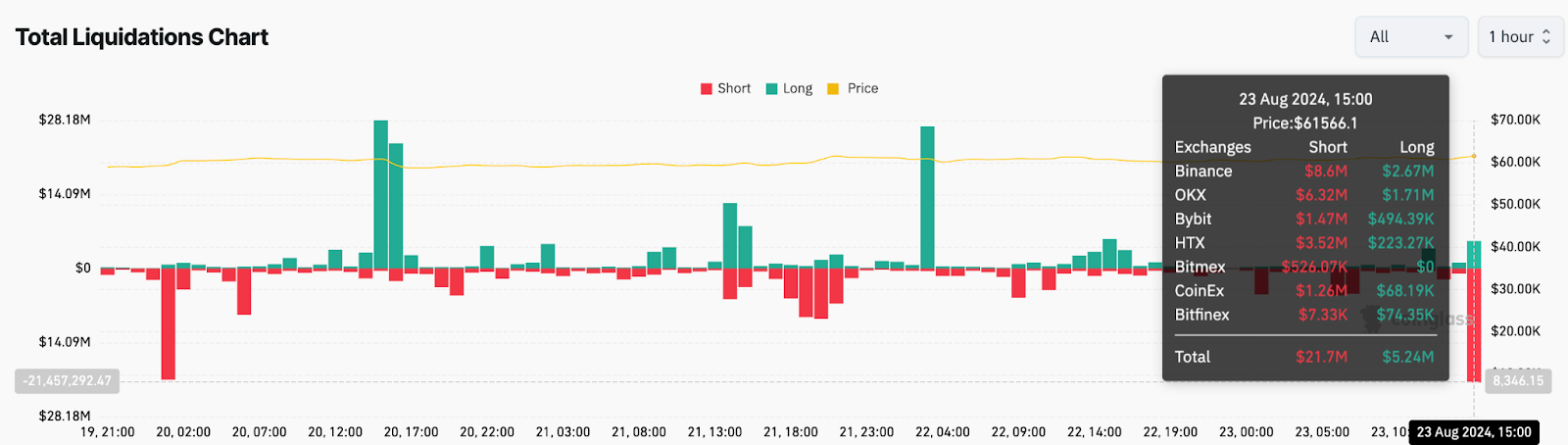 BTC liquidations