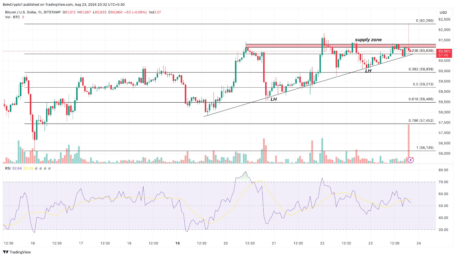 BTC price