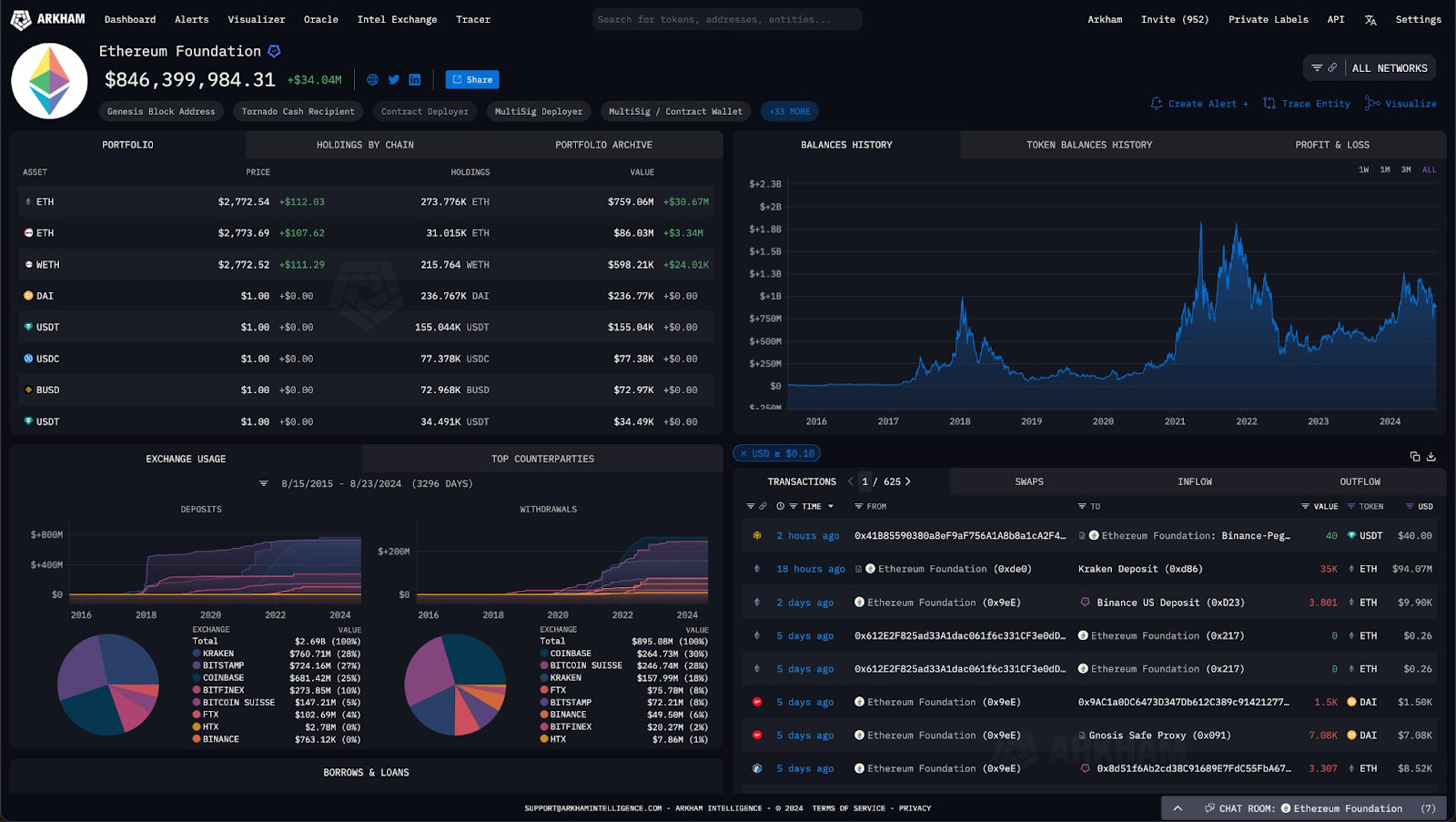 Partecipazioni della Fondazione Ethereum ETH