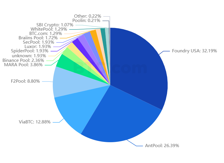 Pools de minería de Bitcoin