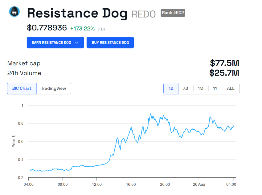 REDO Price Performance.