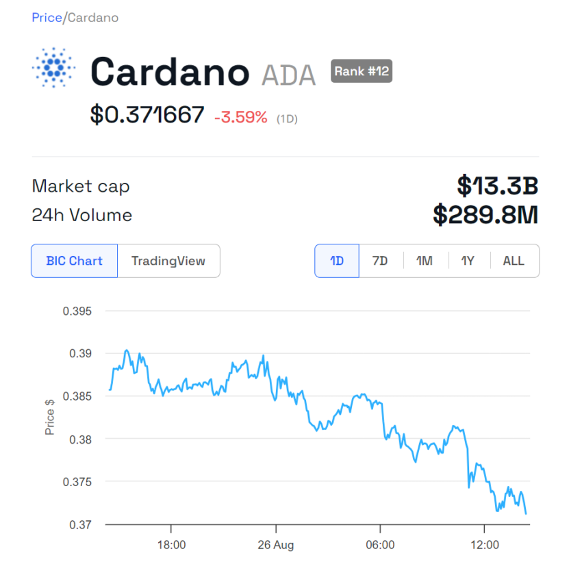 ADA Price Performance.