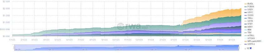 Tokenized Treasury Market Capitalization.