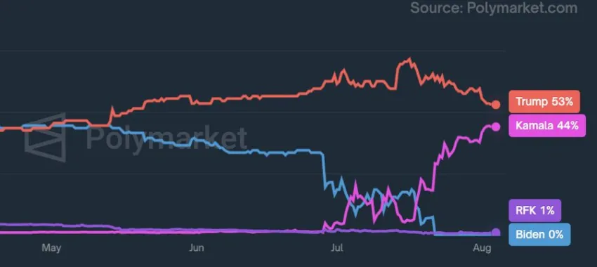 Trump and Harris Election Chances.