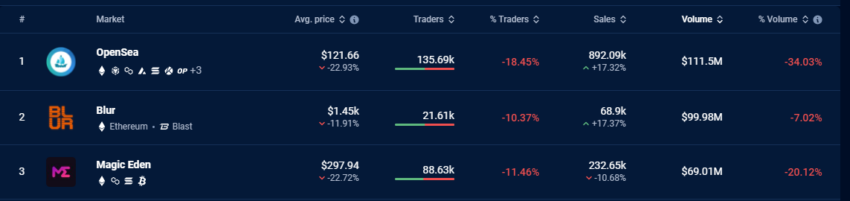 Il volume delle vendite NFT di OpenSea ha superato Blur e Magic Eden negli ultimi 30 giorni.