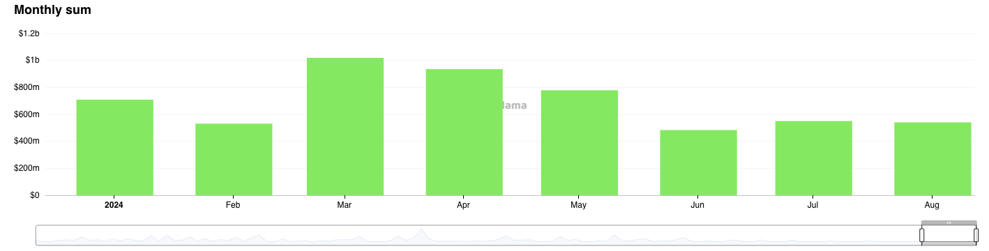 Monthly Crypto Raises in 2024