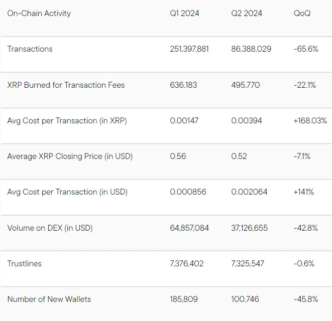 Ripple XRP Ledger (XRPL) On-chain Activity.