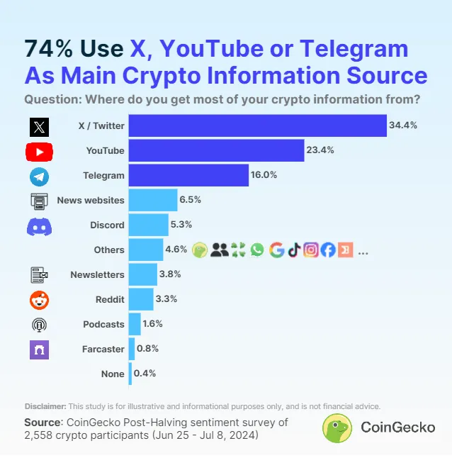 Majority of Crypto Investors and Traders Use X as Their Source of Information.