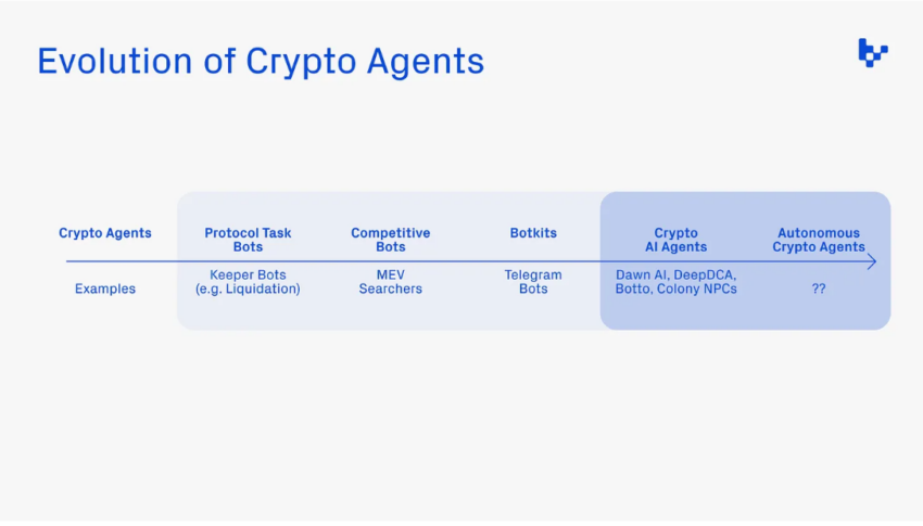 Evoluzione degli agenti IA nella criptoeconomia.