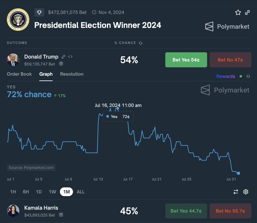 Donald Trump's Election Odds.