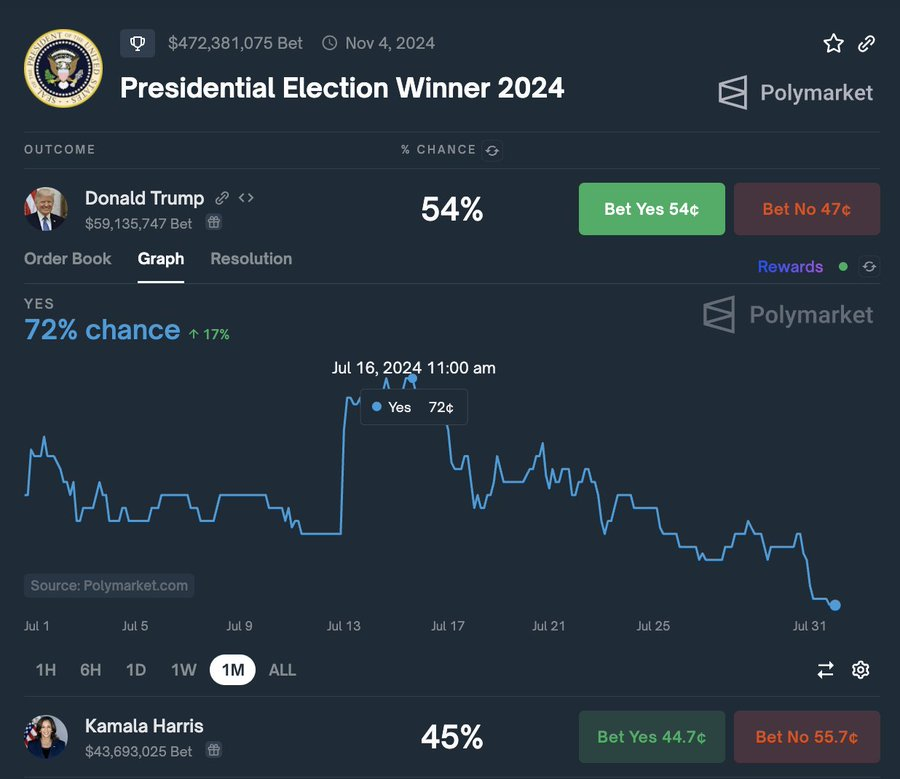 Donald Trump'S Electoral Chances.